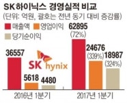 SK하이닉스, 분기 영업이익 2조 시대