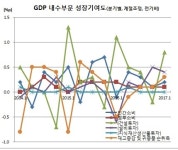 1분기 GDP 호조, 일부 수출에 의존한 불안한 성장(종합)