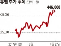휴젤, 9분기 연속 최대실적 경신...“보툴렉스 해외 성장세 가속화”