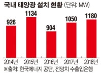 빙하기 맞은 태양광 시장… J노믹스로 빛 보나