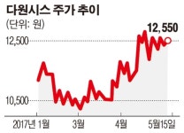 다원시스, 1분기 매출 201억…전년比 63% 증가