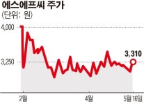 [SP]에스에프씨, 중국 대형 태양광사와 공급 협의 중...이르면 연내 공급