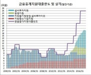 한은 금융중개지원대출 석달만 증가 ‘이례적 감소 되돌림’