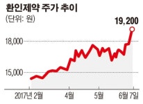 [특징주]환인제약, 15조 치매시장… 천연 치매치료제 개발 진행 소식에 상승세