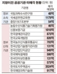 안 팔린 지방이전 공공기관 부동산 15곳 재매각 추진