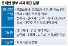 새 정부 세제개편 시동…7월 말 근로소득 면세자 축소 방안 발표