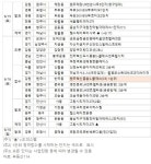 [금주의 분양캘린더]6월 둘째 주 서울 신정뉴타운 아이파크 위브 등 9359가구 분양