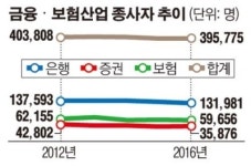 ‘핀테크의 역설’…금융ㆍ보험사, 3년새 영업지점 1900곳 폐쇄