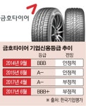 금호타이어, 신용등급 BBB+로 하락