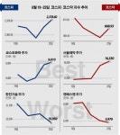 삼성웰스토리자화전자구미 | [베스트&워스트] 코스피, ‘자화전자’ ‘삼성전기’ 2분기 실적 개선 기대에 껑충