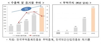 보건산업 수출 100억달러 돌파…무역수지 첫 흑자