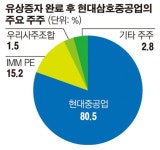 1000억 투자해 2300억 회수할까..현대삼호重 미래에 거는 기관들