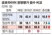 금호타이어, 산은 경영평가에 이의제기…법적 수단 강구할 것