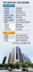 공실걱정 뚝…‘공유오피스’ 덕에 불켜진 강남