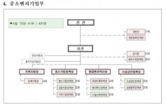 중소벤처기업부 공식 출범...‘1차관 4실 13관·예산 9조’