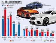 [수요 이슈-디젤차의 몰락]벤츠·BMW·아우디 급제동…하이브리드차 앞세운 일본차 질주할까