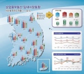 2분기 상업용부동산…공실률ㆍ투자수익률 동반 상승
