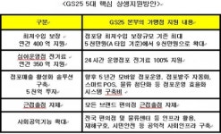 GS25, 가맹점주 상생 지원에 9000억 쏜다…내년 정규직 1600명 채용