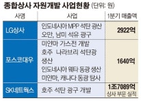 ‘애물단지’ 자원개발 ‘히든카드’로 컴백