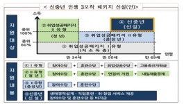 5060세대 훈련ㆍ취업ㆍ창업 원스톱… ‘신중년 인생3모작 패키지’ 신설