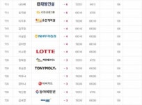 [KLPGA]1.김소이-박지영 -9, 3.최혜진 -8, 6.이정은6-김자영2 -7, 20.김세영-김지현 -3, 32.이미향 -1...보그너 2R 성적