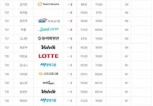 [KLPGA]1.김소이-박지영 -9, 3.최혜진 -8, 6.이정은6-김자영2 -7, 20.김세영-김지현 -3, 32.이미향 -1...보그너 2R 성적
