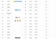 [KLPGA]1.김소이-박지영 -9, 3.최혜진 -8, 6.이정은6-김자영2 -7, 20.김세영-김지현 -3, 32.이미향 -1...보그너 2R 성적