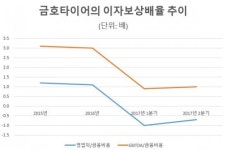 영업익으로 이자 못내는 금호타이어, 더블스타의 가격인하 요구는 끝일까