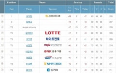 [KLPGA]1.오지현 -13, 2.정예나 -9, 3.제시카-고진영 -7, 36.이정은6 E, 43.최혜진 +1, 63.넬리 +5...한화클래식 3R 성적