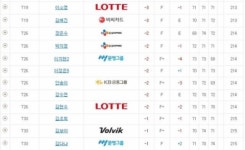 [KLPGA]1.오지현 -13, 2.정예나 -9, 3.제시카-고진영 -7, 36.이정은6 E, 43.최혜진 +1, 63.넬리 +5...한화클래식 3R 성적