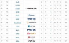 [KLPGA]1.오지현 -13, 2.정예나 -9, 3.제시카-고진영 -7, 36.이정은6 E, 43.최혜진 +1, 63.넬리 +5...한화클래식 3R 성적