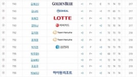[KLPGA]1.오지현 -13, 2.정예나 -9, 3.제시카-고진영 -7, 36.이정은6 E, 43.최혜진 +1, 63.넬리 +5...한화클래식 3R 성적