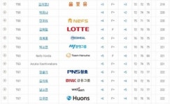 [KLPGA]1.오지현 -13, 2.정예나 -9, 3.제시카-고진영 -7, 36.이정은6 E, 43.최혜진 +1, 63.넬리 +5...한화클래식 3R 성적