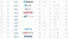 1.장하나 -11, 2.허윤경 -10, 3.안나린 -9, 7.배선우-지한솔 -8, 17.오지현-김지현 -6...이수그룹 KLPGA 챔피언십 2R 성적