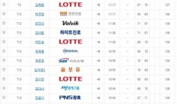 [KLPGA]1.성은정 -8, 2.김지수 -7, 3.이승현 -6, 9.고진영 -5, 12.박주영 -4, 22.이정은6 -3...BMW 2R 성적