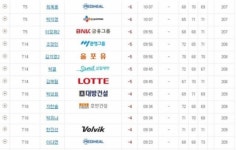 1.이승현 -10, 2.고진영-김지희 -9, 4.조윤지 -8, 5.허윤경-이정은6-장수연 -6, 35.김지현 -2...KLPGA투어 BMW 3R 성적
