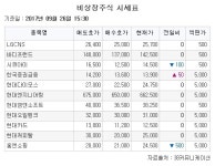 [장외시황] 프로넥스 ‘신고가’… 아이큐어 ‘52주 최고가’