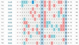 1.오지현-이승현-김아림 -10, 4.김지현 -8, 7.배선우 -5, 34.허윤경 -1, 55.이정은6 +1...팬텀 클래식 2R 성적