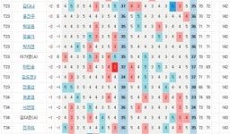 1.오지현-이승현-김아림 -10, 4.김지현 -8, 7.배선우 -5, 34.허윤경 -1, 55.이정은6 +1...팬텀 클래식 2R 성적
