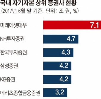 [초대형IB, 토대 다져라] 한국 1위 증권사, 말레이업체보다 몸집 작아