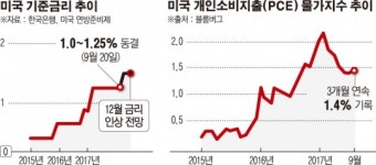 연준, ‘디플레이션 콤플렉스’ 탈피하나…저물가 기조에도 연내 추가 금리인상 방침 재확인