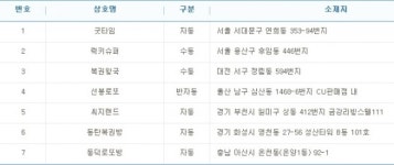 제776회 로또당첨번호조회 ‘1등 7명 당첨’…당첨지역 ‘서울 2곳ㆍ경기 2곳ㆍ대전 1곳 등’