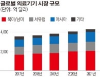 [국내 제약산업] “이참에 의료기기도…” 대기업 각축장