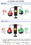 가전·車수리서비스 등 소비자 경고 시장…소비자평가 가장 떨어져