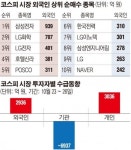 [이주의 수급동향] ‘2500 터치’ 코스피… 外人은 여전히 ‘눈치보기’