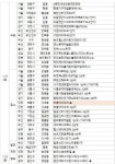 [금주의 분양캘린더]11월 첫째 주, 서울 고덕 아르테온 등 전국 2만858가구 분양