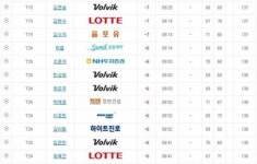 1.이정은6-김혜선2 -14, 3.이승현 -10, 6.장하나 -9, 15.김지현 -7, 24.최혜진 -6...KLPGA투어 SK핀크스 2R 성적