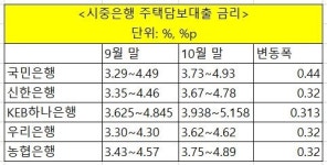 은행 대출 금리 또 인상 … KB 대출시 132만원 더 부담해야
