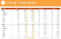 SK네트웍스, 모빌리티ㆍ홈케어 新사업 통했다…3분기 수익성 증대