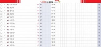 [KPGA]1.이형준 -10, 2.최고웅 -7, 3.이승택 -5, 9.맹동섭 -4, 17.서형석 -2, 33.이정환 E, 48.최진호 +1...카이도 1R